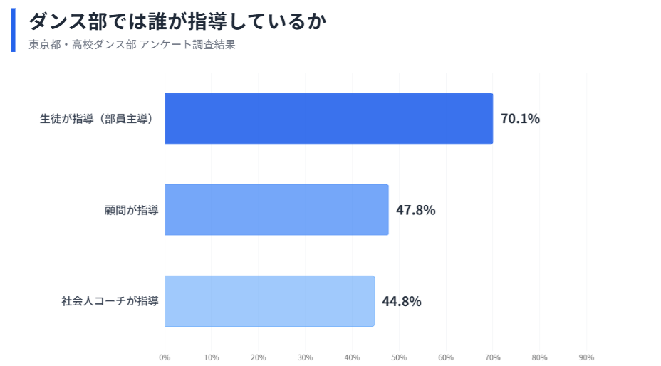 ダンス部では誰が指導しているか